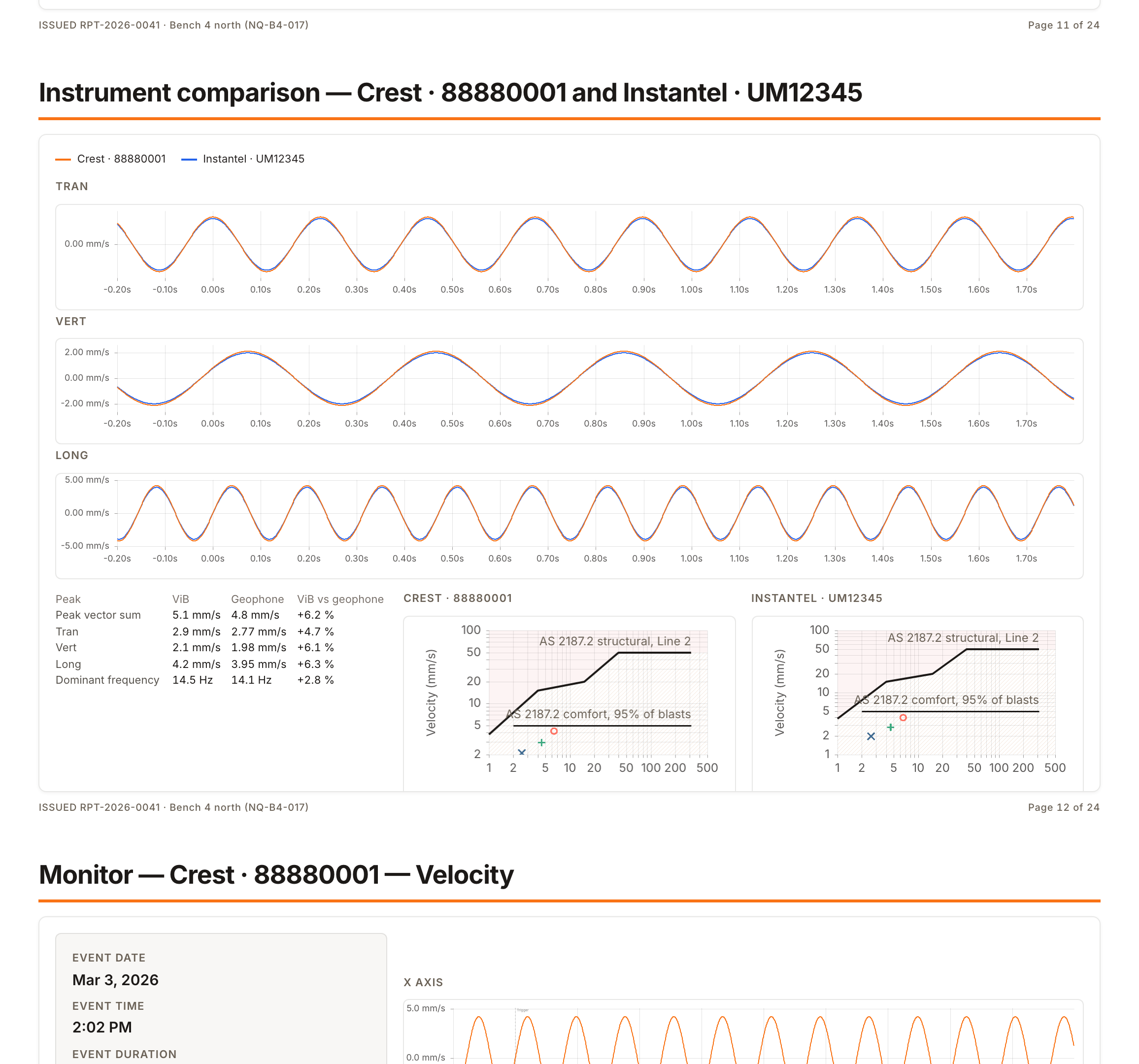 An Instrument comparison page: a ShockAI unit's and an Instantel's traces over each other per component, their peaks side by side with the difference, and each instrument's peak-against-frequency plot